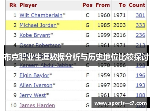 布克职业生涯数据分析与历史地位比较探讨